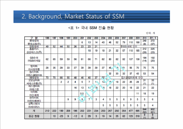 Current Status and Countermeasures OF SSM   (7 )
